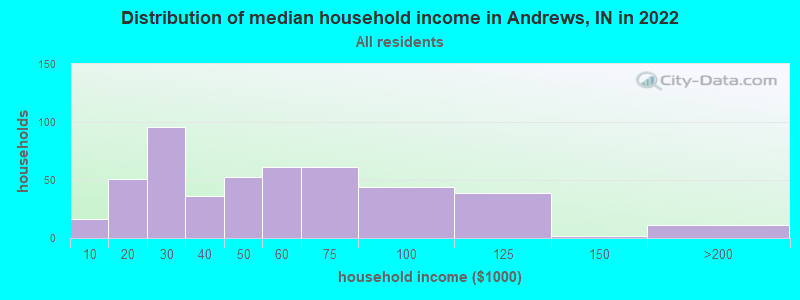 Distribution of median household income in Andrews, IN in 2021