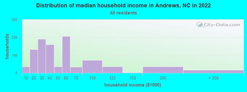 Distribution of median household income in Andrews, NC in 2022