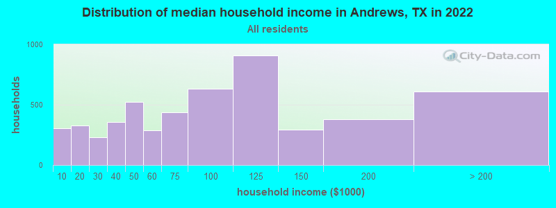 Distribution of median household income in Andrews, TX in 2019