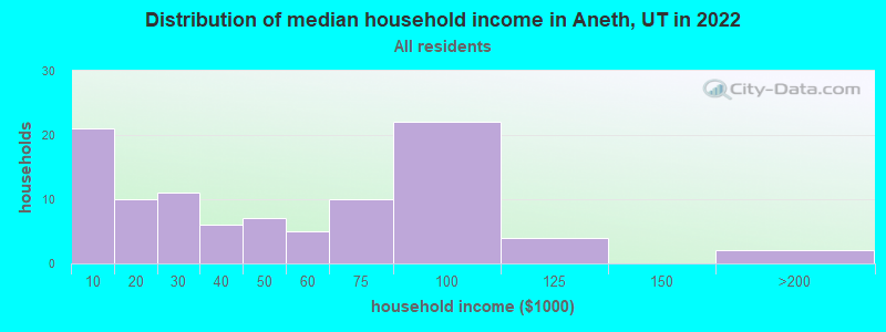 Distribution of median household income in Aneth, UT in 2022