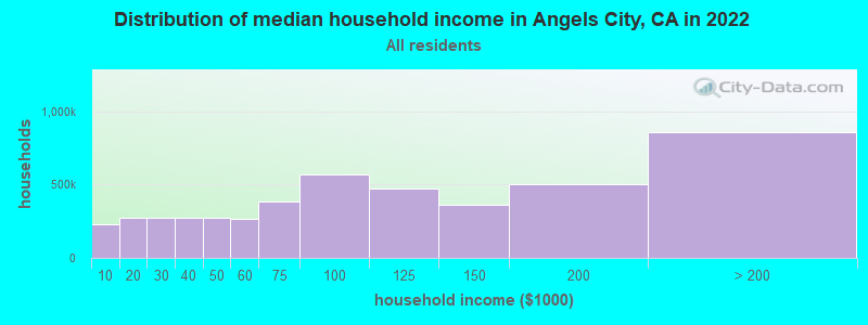 Distribution of median household income in Angels City, CA in 2022