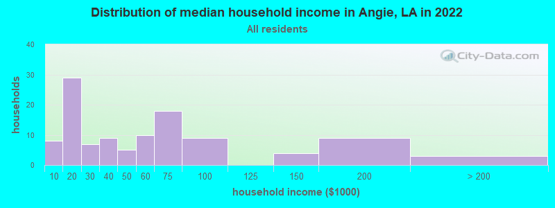 Distribution of median household income in Angie, LA in 2022