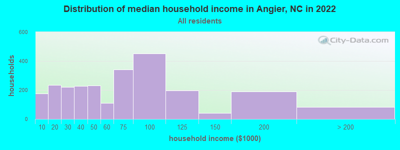 Distribution of median household income in Angier, NC in 2022