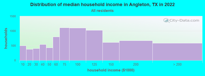 Distribution of median household income in Angleton, TX in 2019