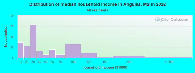 Distribution of median household income in Anguilla, MS in 2019