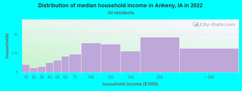 Distribution of median household income in Ankeny, IA in 2021