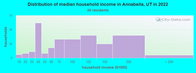 Distribution of median household income in Annabella, UT in 2022