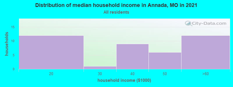 Distribution of median household income in Annada, MO in 2022