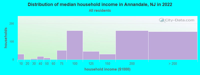 Distribution of median household income in Annandale, NJ in 2019