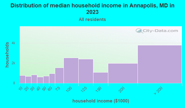 Distribution of median household income in Annapolis, MD in 2019