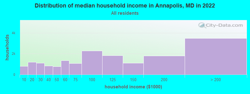 Distribution of median household income in Annapolis, MD in 2019