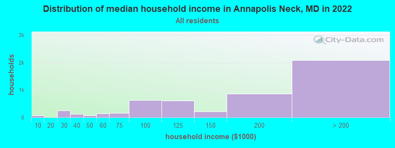 Distribution of median household income in Annapolis Neck, MD in 2019