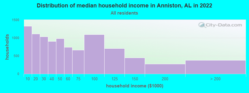 Distribution of median household income in Anniston, AL in 2021