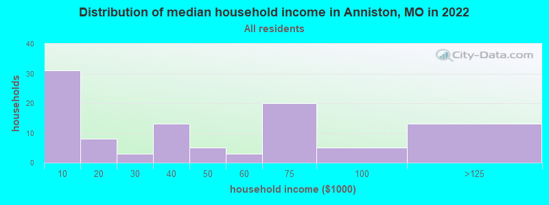 Distribution of median household income in Anniston, MO in 2022