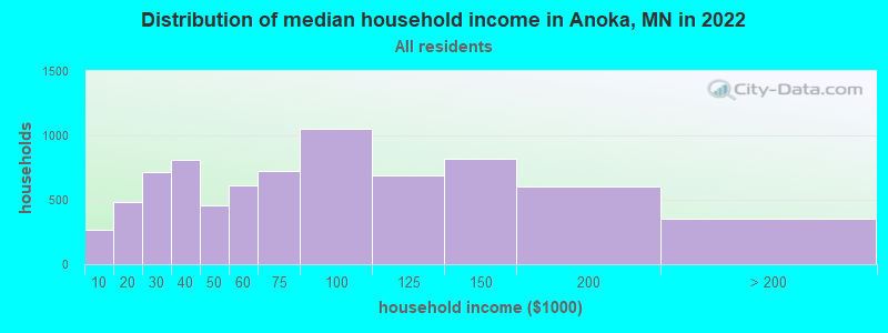 Distribution of median household income in Anoka, MN in 2021