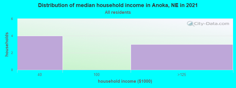 Distribution of median household income in Anoka, NE in 2022