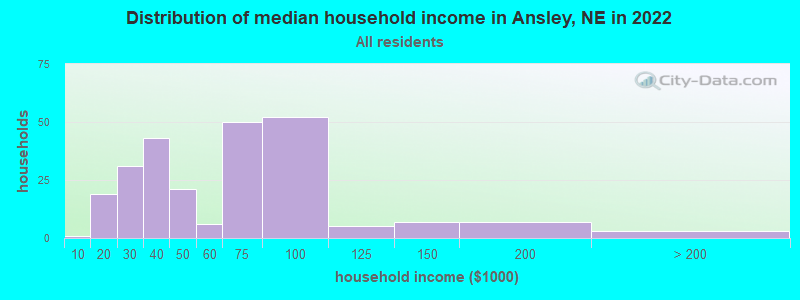 Distribution of median household income in Ansley, NE in 2019