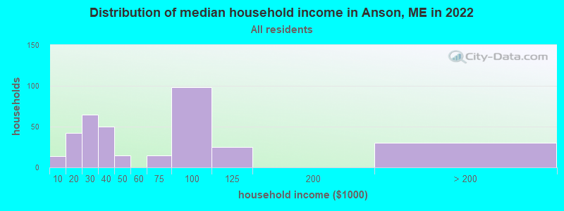 Distribution of median household income in Anson, ME in 2022