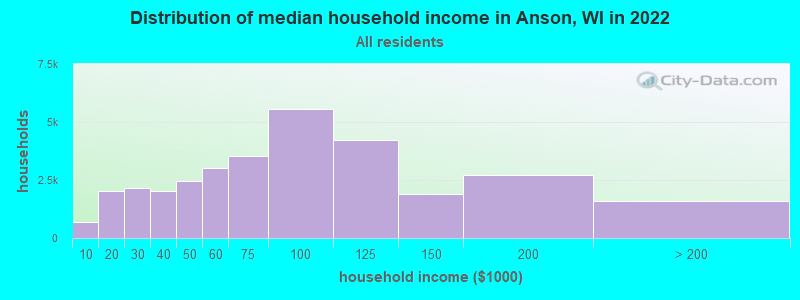 Distribution of median household income in Anson, WI in 2022