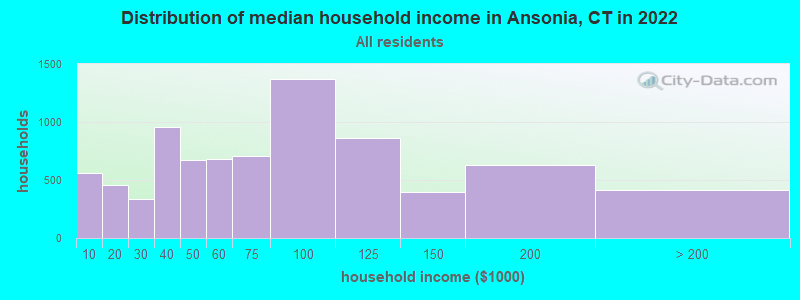 Distribution of median household income in Ansonia, CT in 2021