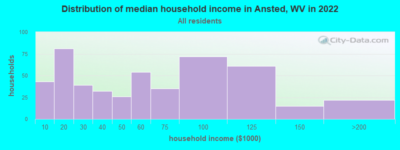 Distribution of median household income in Ansted, WV in 2022