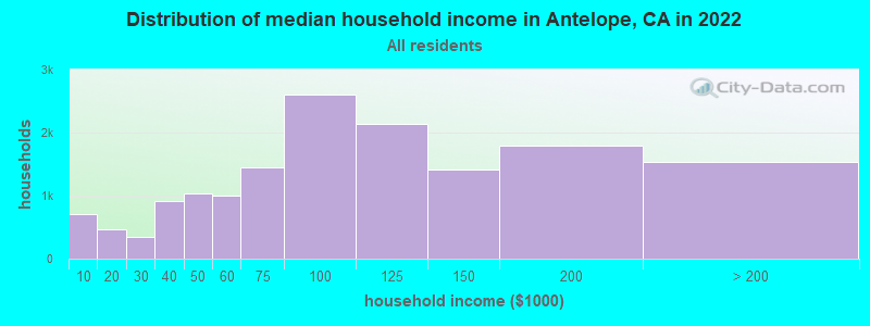 Distribution of median household income in Antelope, CA in 2019