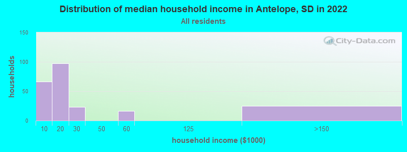 Distribution of median household income in Antelope, SD in 2022