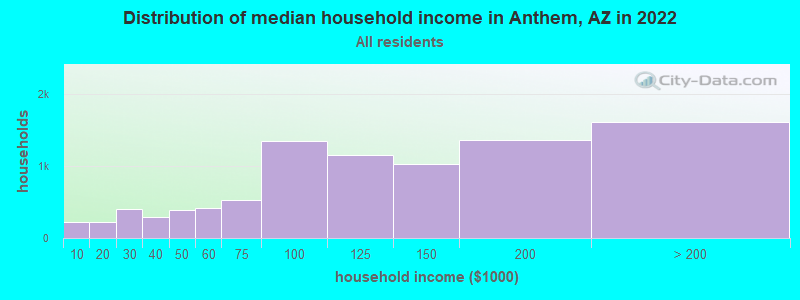 Distribution of median household income in Anthem, AZ in 2019
