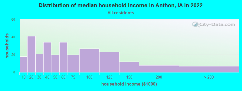 Distribution of median household income in Anthon, IA in 2022