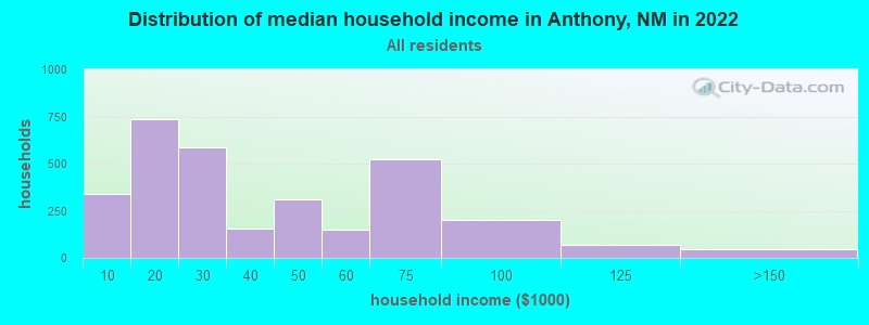 Distribution of median household income in Anthony, NM in 2019