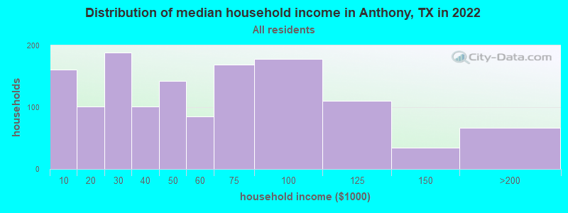 Distribution of median household income in Anthony, TX in 2022
