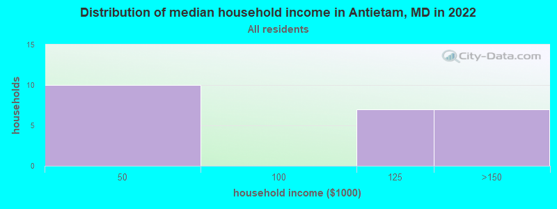 Distribution of median household income in Antietam, MD in 2021