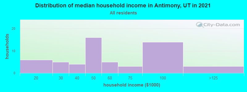 Distribution of median household income in Antimony, UT in 2022