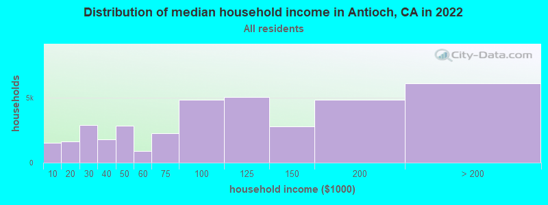 Distribution of median household income in Antioch, CA in 2021