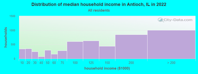 Distribution of median household income in Antioch, IL in 2019