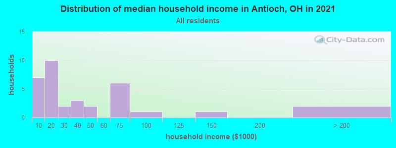 Distribution of median household income in Antioch, OH in 2022
