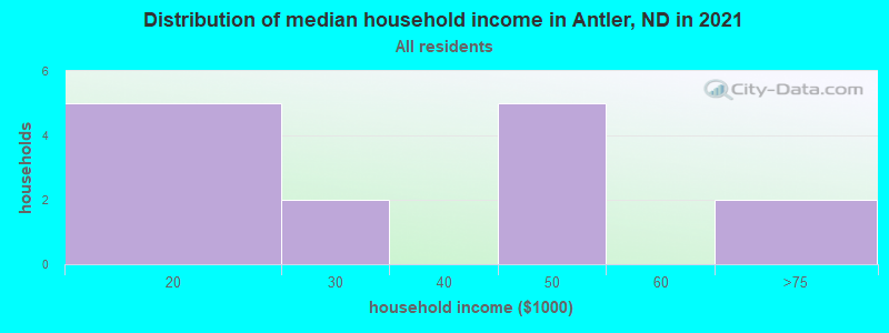 Distribution of median household income in Antler, ND in 2022