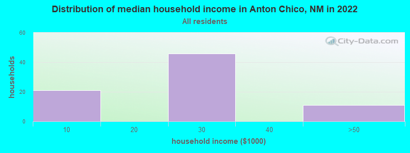 Distribution of median household income in Anton Chico, NM in 2022