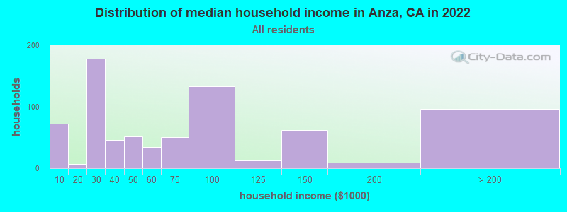 Distribution of median household income in Anza, CA in 2019