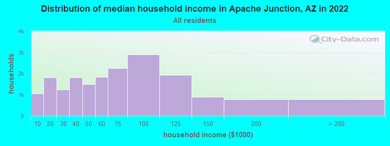 Distribution of median household income in Apache Junction, AZ in 2021