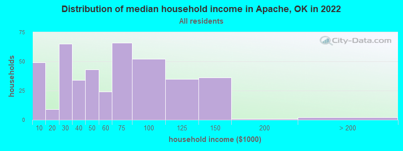 Distribution of median household income in Apache, OK in 2022