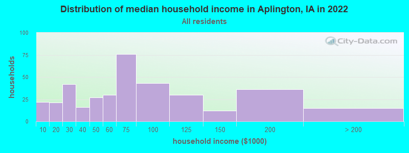 Distribution of median household income in Aplington, IA in 2022