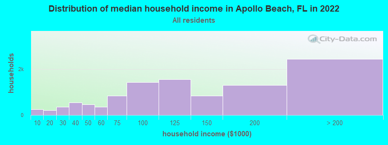 Distribution of median household income in Apollo Beach, FL in 2022