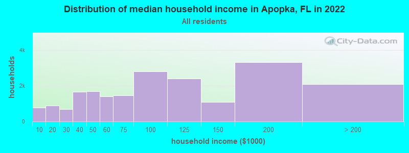 Distribution of median household income in Apopka, FL in 2021