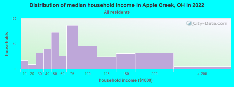 Distribution of median household income in Apple Creek, OH in 2019