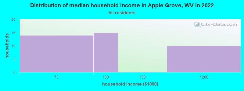 Distribution of median household income in Apple Grove, WV in 2022