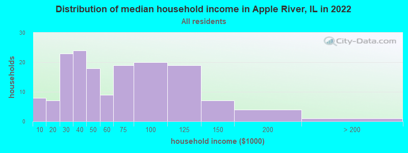 Distribution of median household income in Apple River, IL in 2022