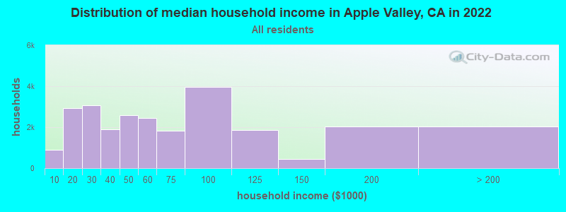 Distribution of median household income in Apple Valley, CA in 2021