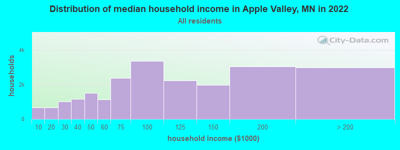 Distribution of median household income in Apple Valley, MN in 2019