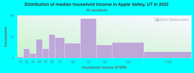 Distribution of median household income in Apple Valley, UT in 2022